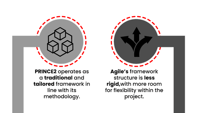 Prince2 vs Agile | Which one is better? in 2025 - Mindmajix