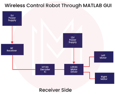 Top MATLAB Project Ideas For Beginners To Advance To Practice