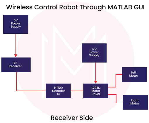 Wireless Motor Control