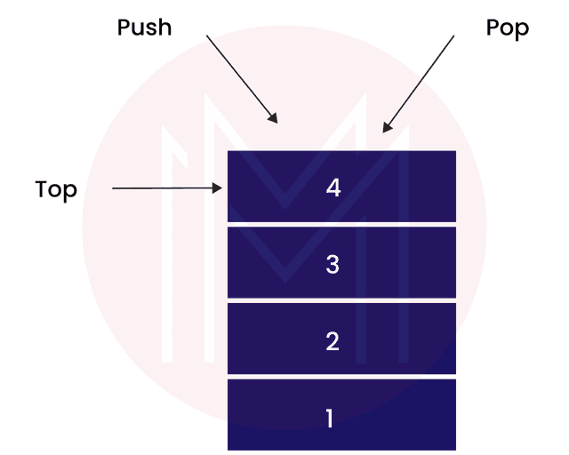  insertion and deletion work in Stack