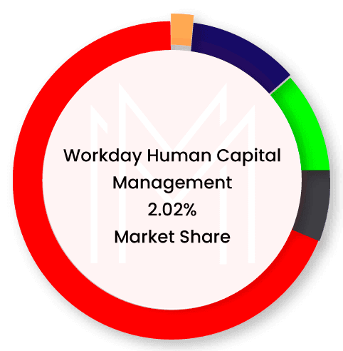 Workday Market Share