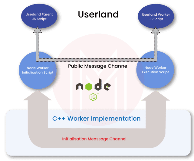 worker threads and clusters in Node JS