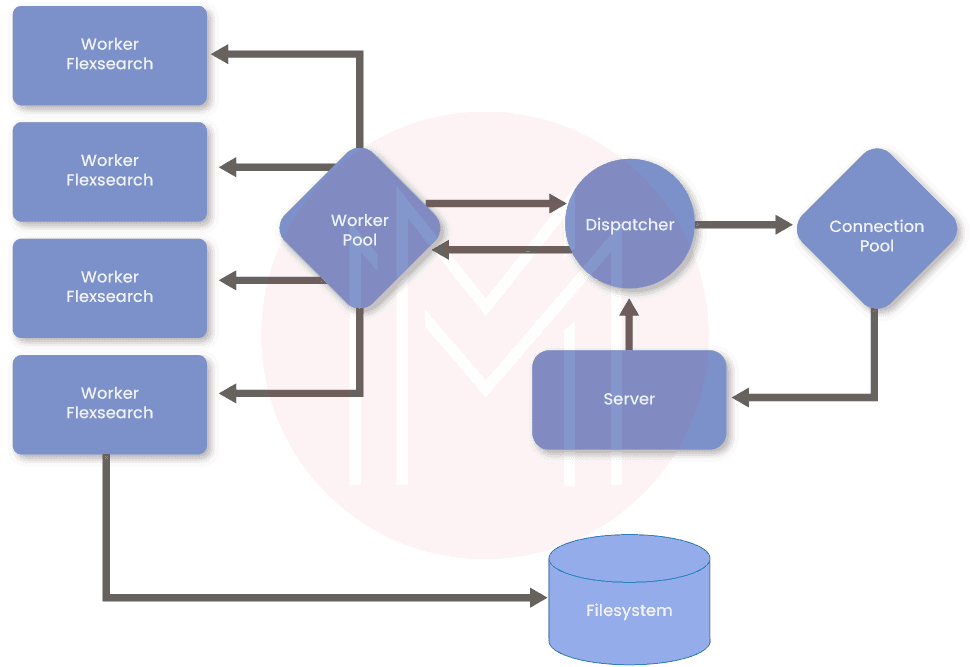 Clusters in Node JS