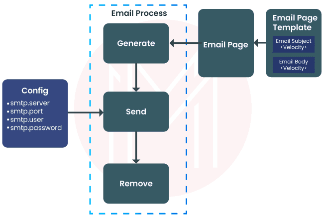 Workflow in Hybris