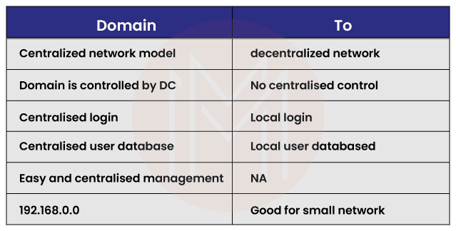 Workgroup and a Domain Difference