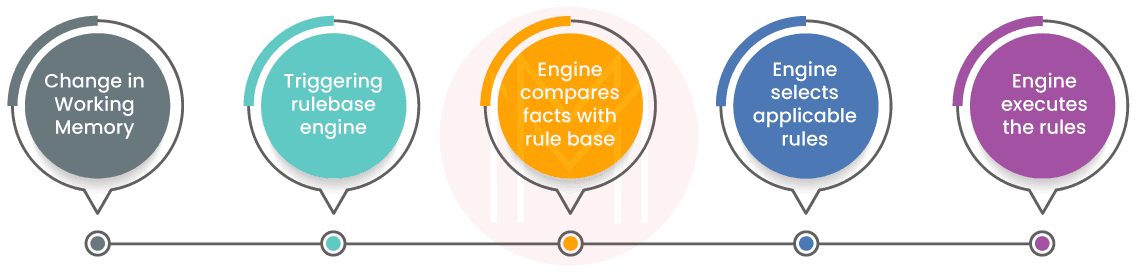 Working of Drools Rule Engine