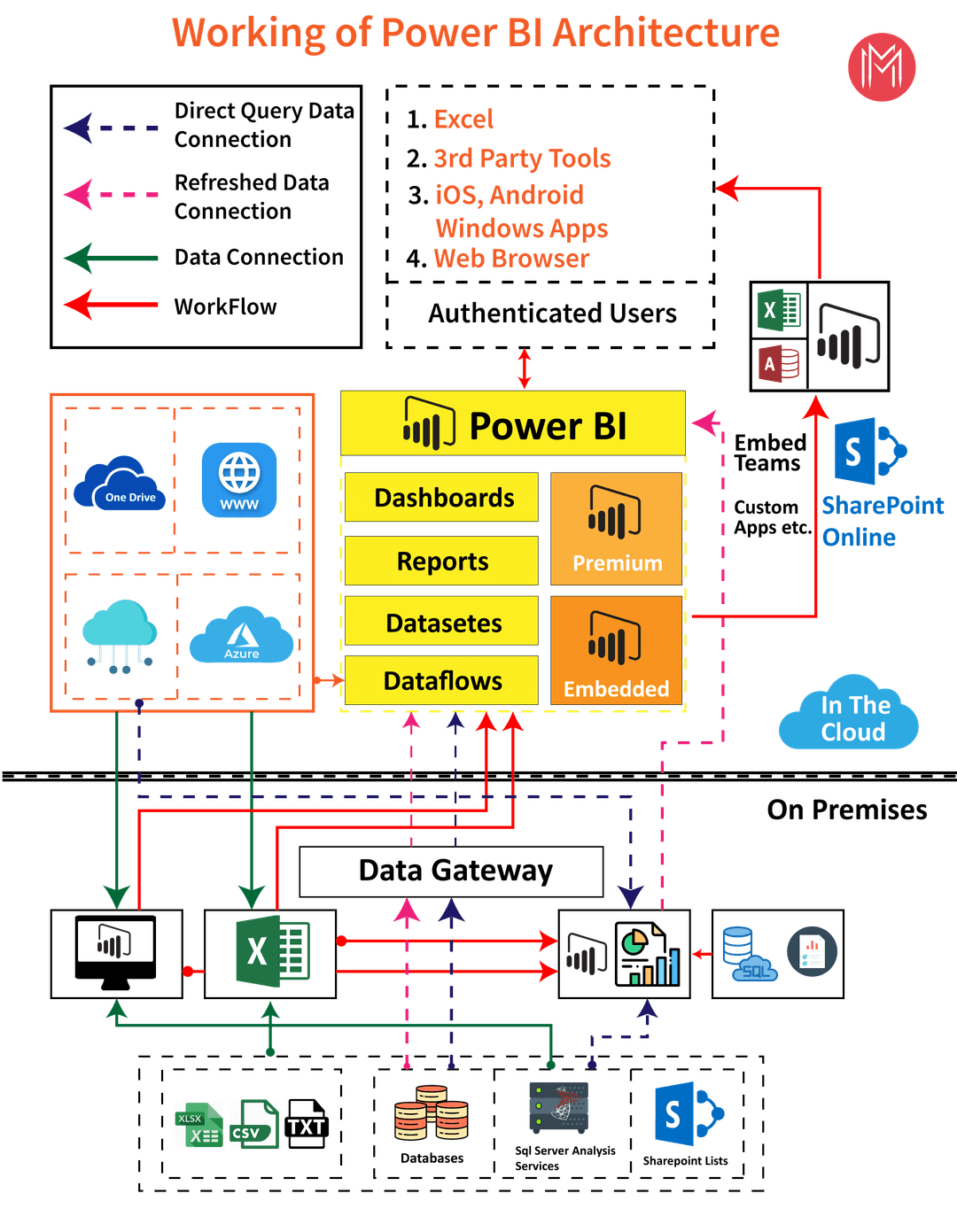 working of power bi architecture