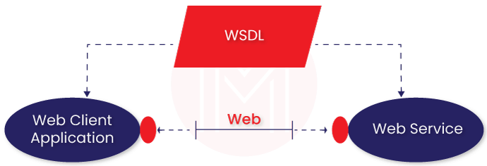 WSDL (Web Services Description Language)