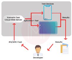 Xamarin Test Cloud