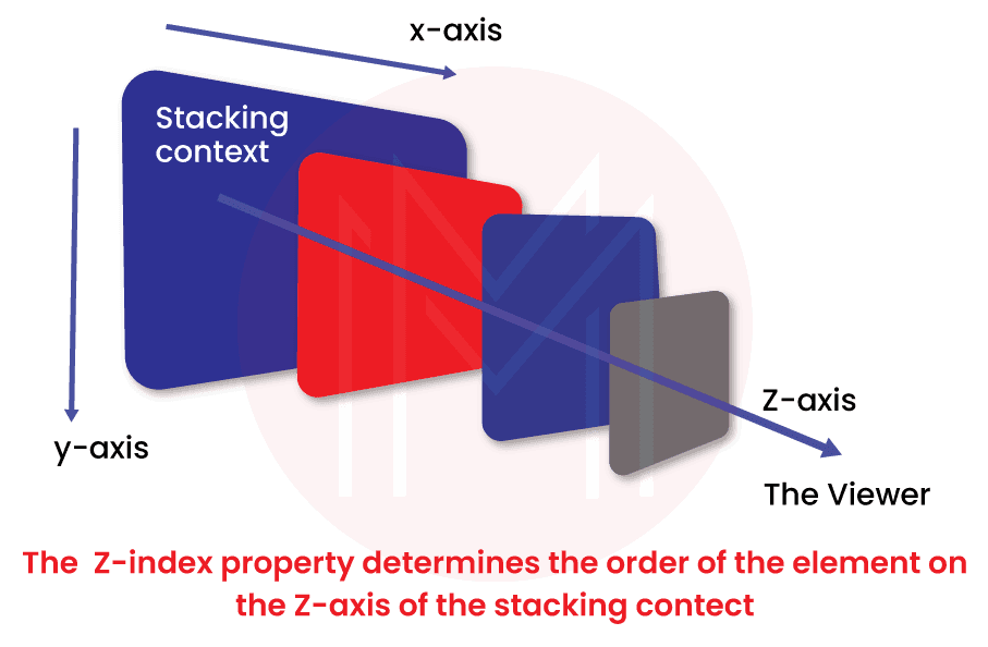 Z-index in CSS3