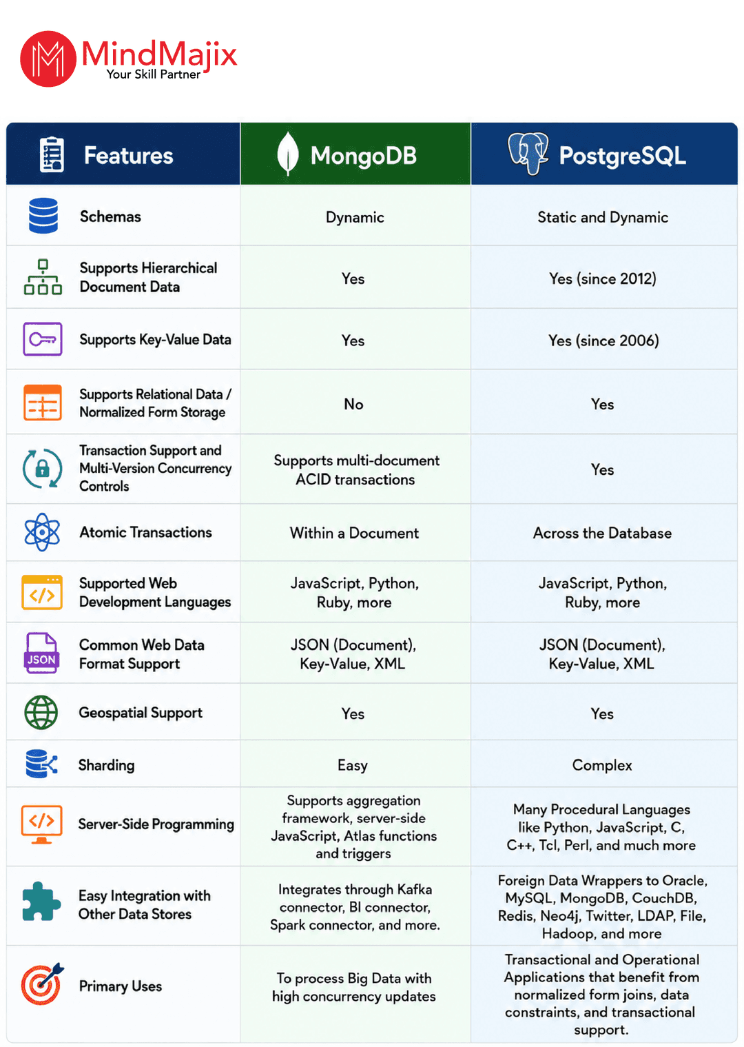 PostgreSQL vs MongoDB: A Quick Summary