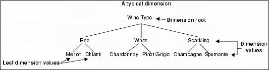 A Typical Dimension