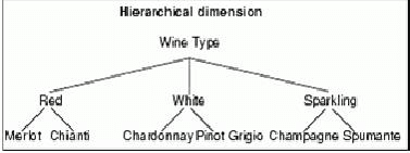 Hierarchical Dimension