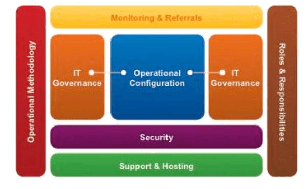 Operational Architecture in Blue Prism