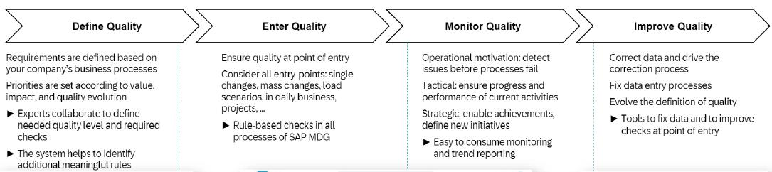 Data Quality Management Flow in SAP MDG