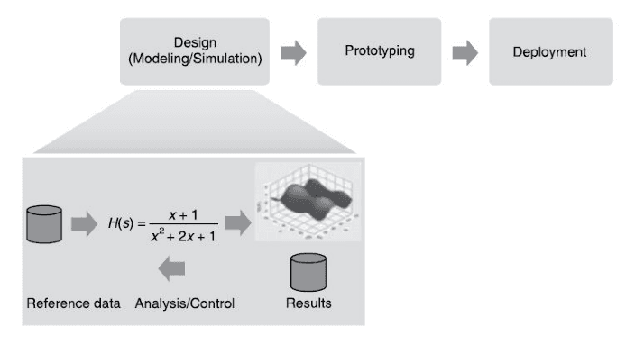 The design phase of the graphical system design model