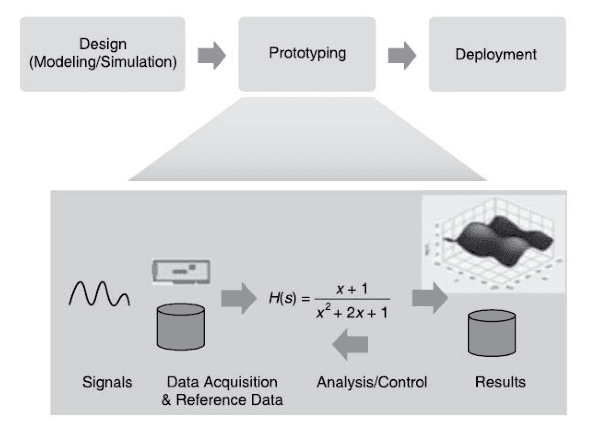 The prototyping phase of the graphical system design model