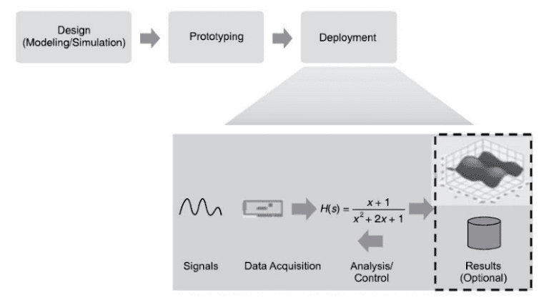 The deployment phase of the graphical system design model