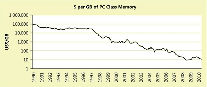 Price of RAM has drastically decreased over the past 20 years