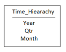 Creating Time Hierarchy