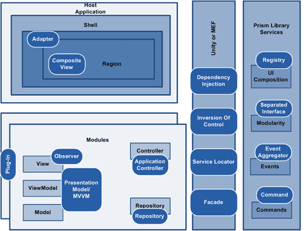 Software elements in the Blue Prism configuration