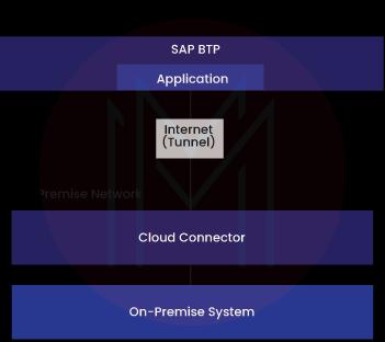SAP BTP Connectivity Services