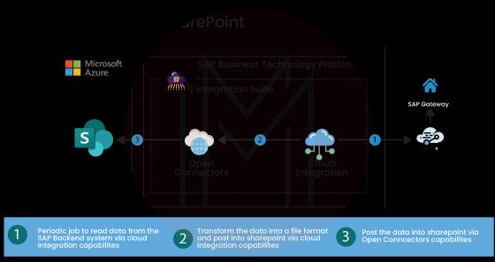 Integrating S/4 HANA Cloud with the SharePoint