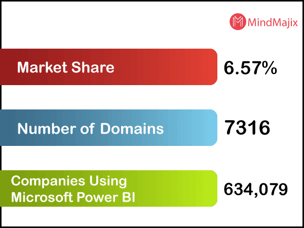 Power BI Market Share