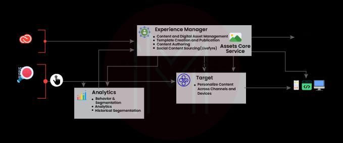  What is Adobe Target's objective with AEM?