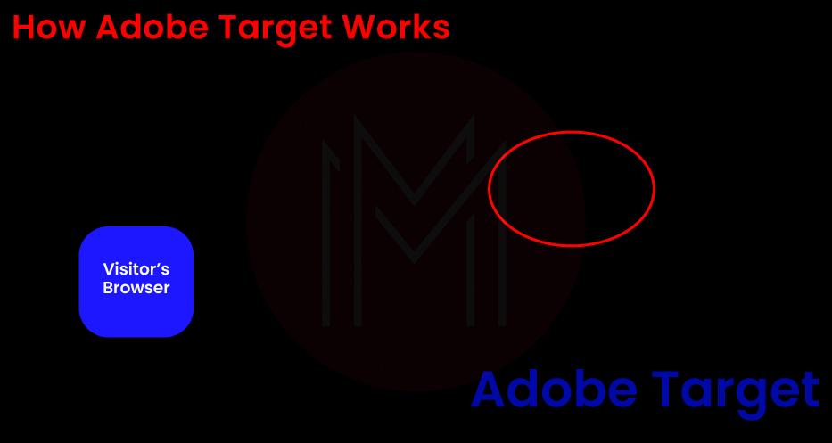 How does Adobe target work?