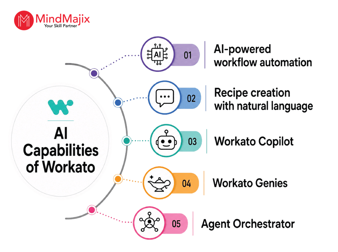 AI Capabilities of Workato