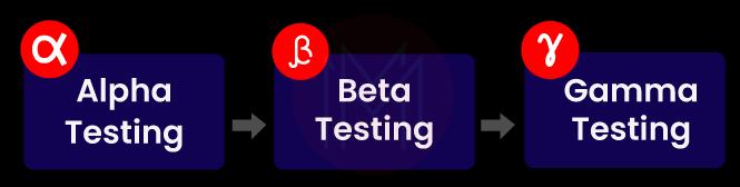 Alpha, Beta, and Gamma Testing