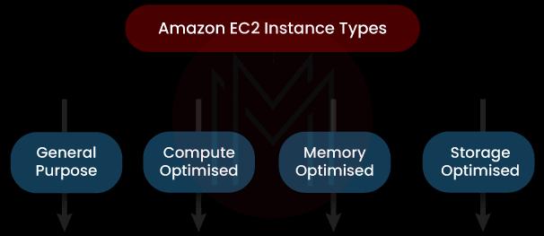 Types of Amazon EC2 instances