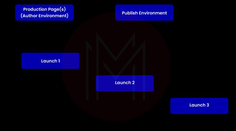  What is the AEM launch?