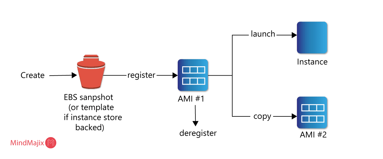 AWS AMI Virtual Image
