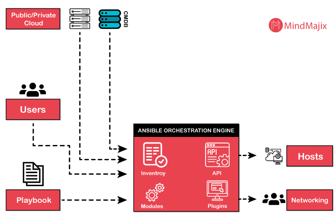 Ansible Architecture