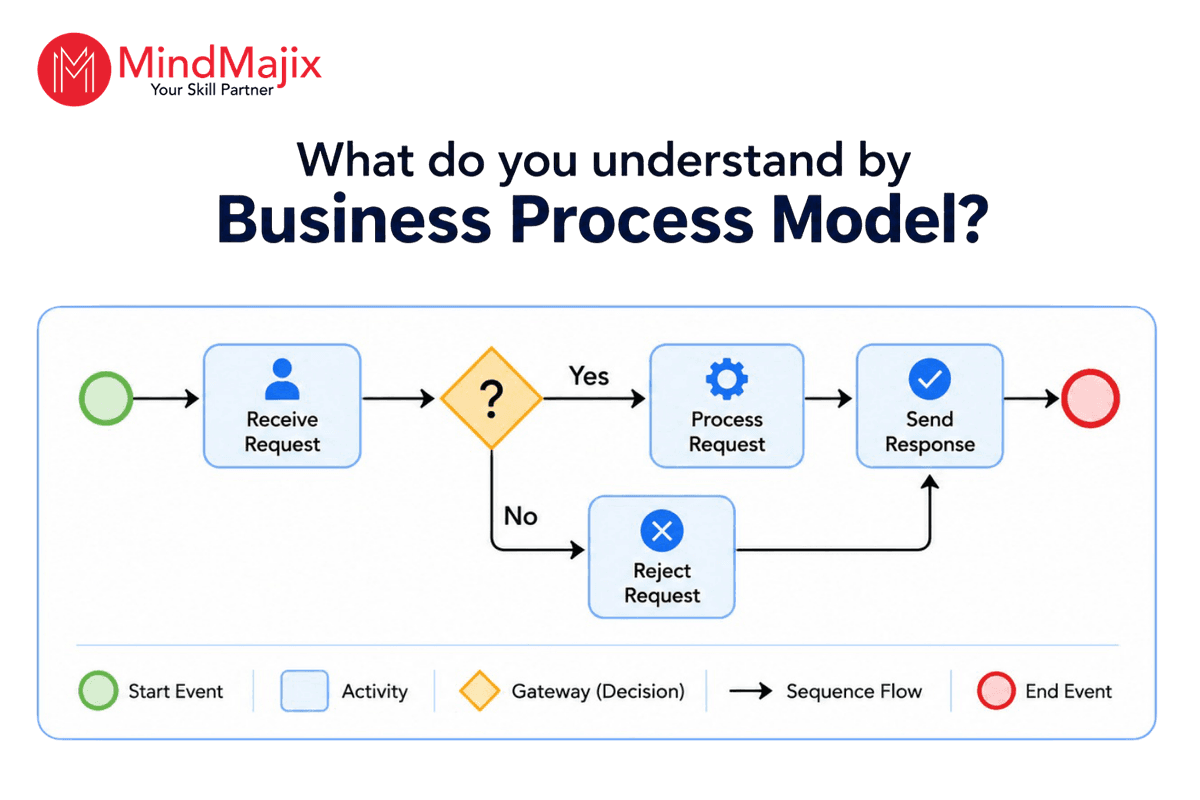 Business Process Management