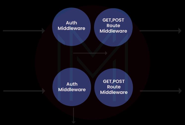 Application-level Middleware
