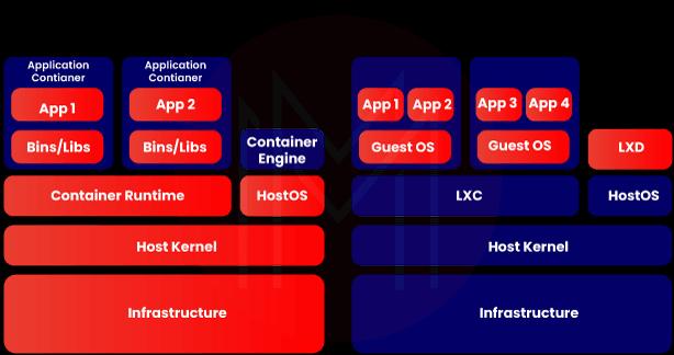 Applications and System Containers