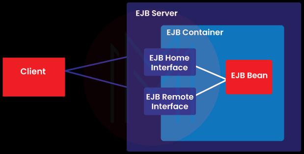Architecture of EJB