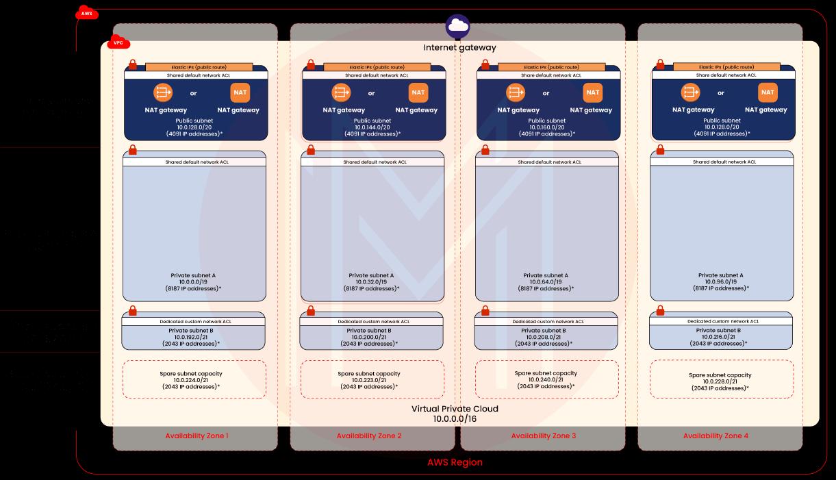 Architecture of AWS VPC