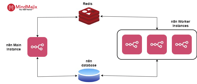 n8n Architecture