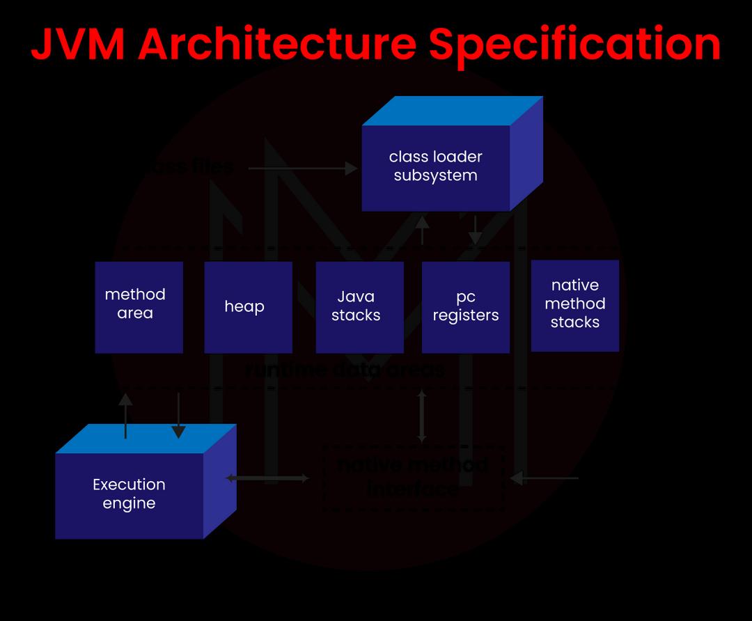 architecture of the JVM