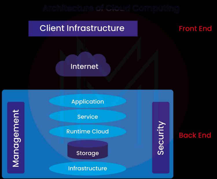 Architecture of cloud computing