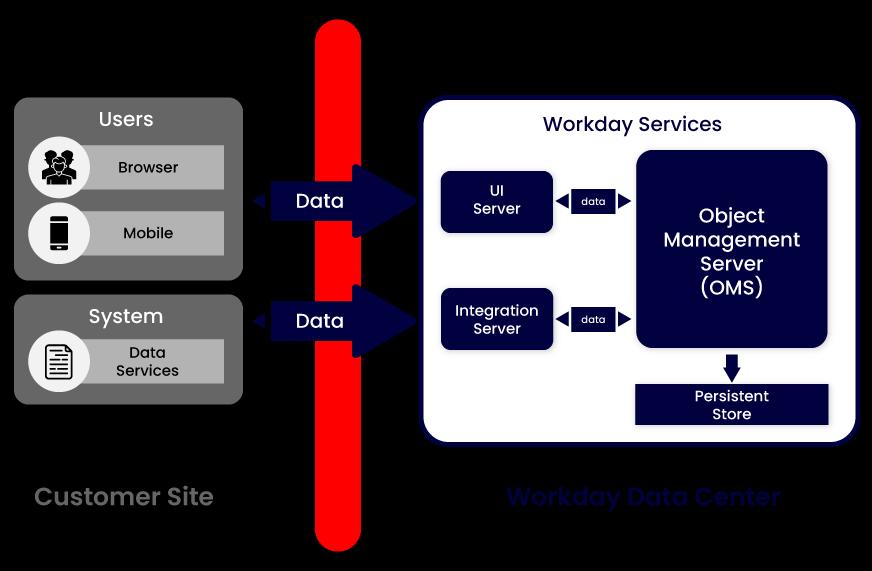 Architecture of Workday