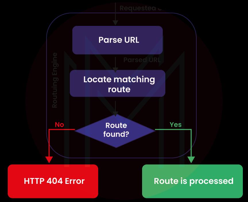 MVC pattern handle routing
