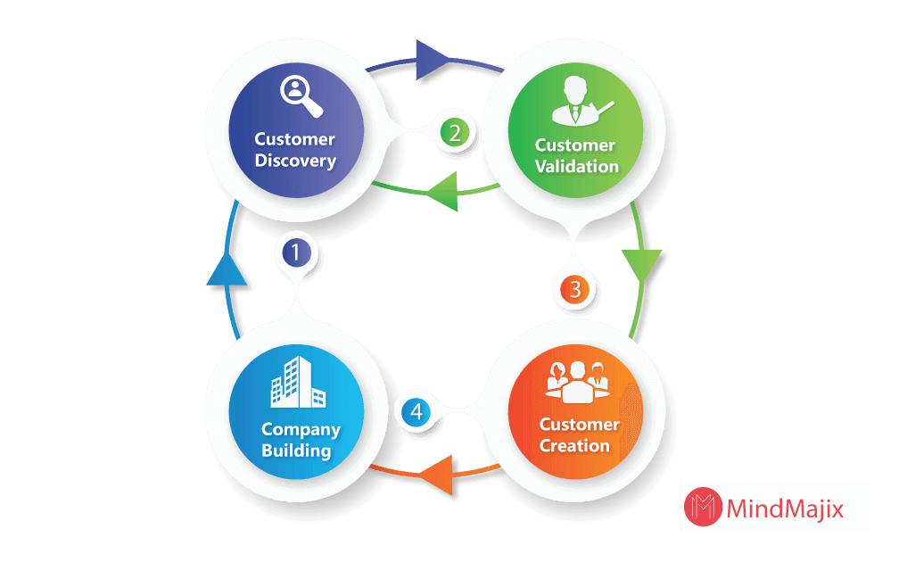 aspects of customer development