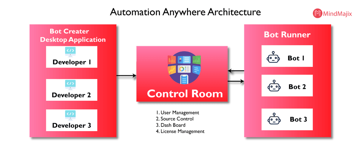 Automation Anywhere Architecture