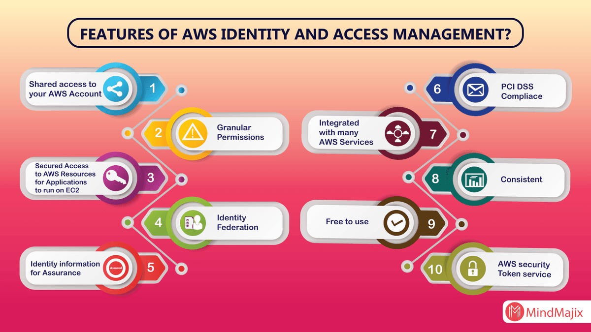 Features of AWS IAM