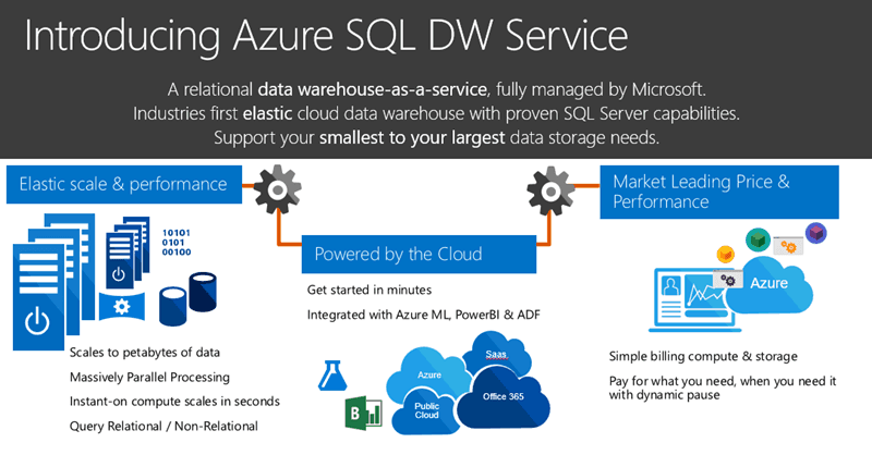 Introducing Azure SQL DW Service